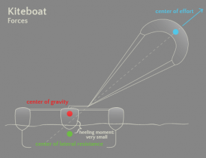 kiteboats_vs_sailboats_titles_Kiteboat